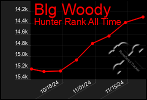 Total Graph of Blg Woody