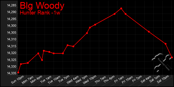 Last 7 Days Graph of Blg Woody