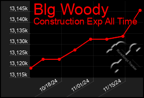 Total Graph of Blg Woody