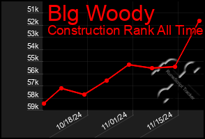 Total Graph of Blg Woody