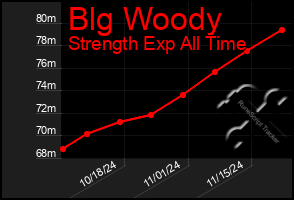 Total Graph of Blg Woody