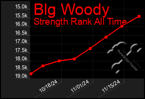 Total Graph of Blg Woody