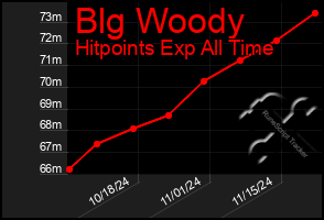 Total Graph of Blg Woody