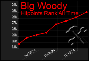 Total Graph of Blg Woody