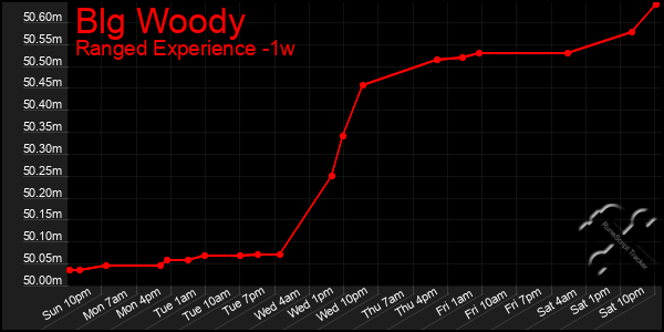 Last 7 Days Graph of Blg Woody