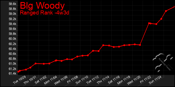 Last 31 Days Graph of Blg Woody