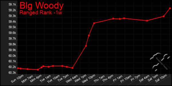 Last 7 Days Graph of Blg Woody