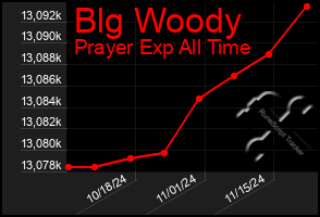 Total Graph of Blg Woody