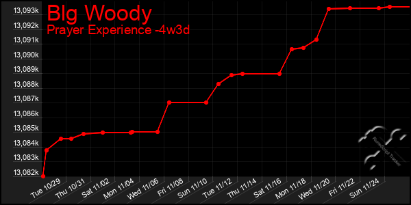 Last 31 Days Graph of Blg Woody