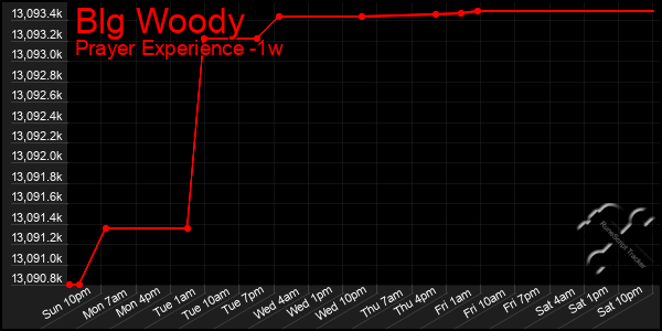 Last 7 Days Graph of Blg Woody