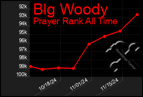 Total Graph of Blg Woody