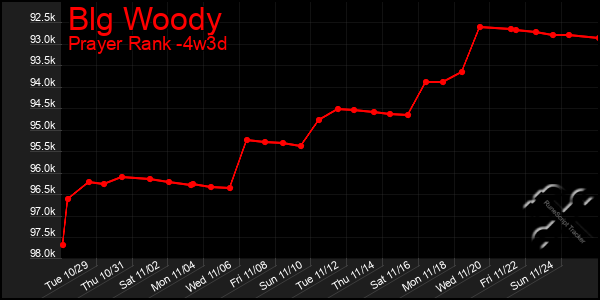 Last 31 Days Graph of Blg Woody