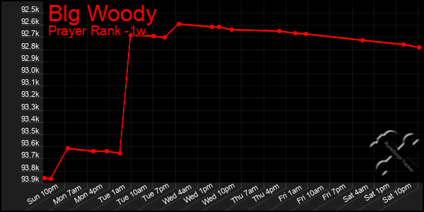 Last 7 Days Graph of Blg Woody