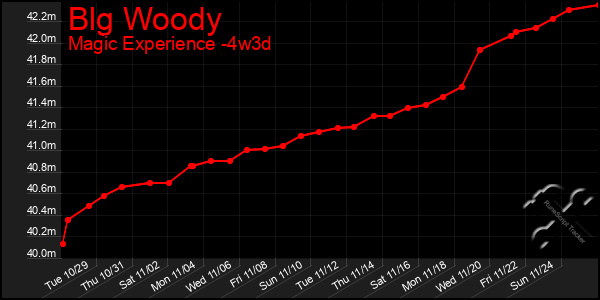 Last 31 Days Graph of Blg Woody