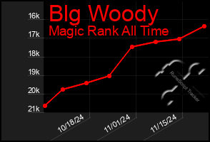 Total Graph of Blg Woody