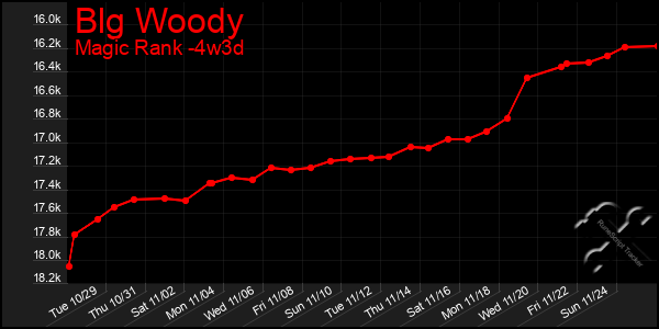 Last 31 Days Graph of Blg Woody