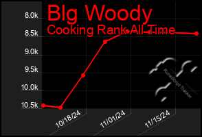 Total Graph of Blg Woody