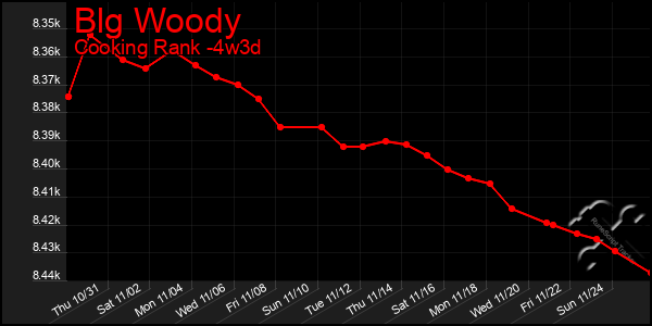 Last 31 Days Graph of Blg Woody