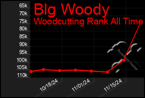 Total Graph of Blg Woody