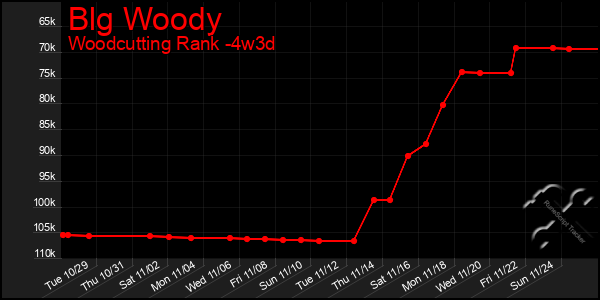 Last 31 Days Graph of Blg Woody