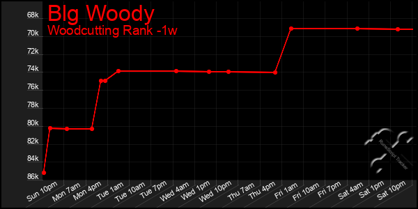 Last 7 Days Graph of Blg Woody