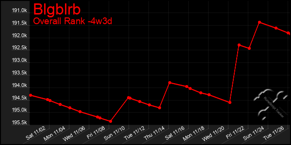 Last 31 Days Graph of Blgblrb