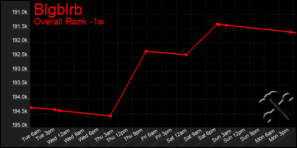 Last 7 Days Graph of Blgblrb