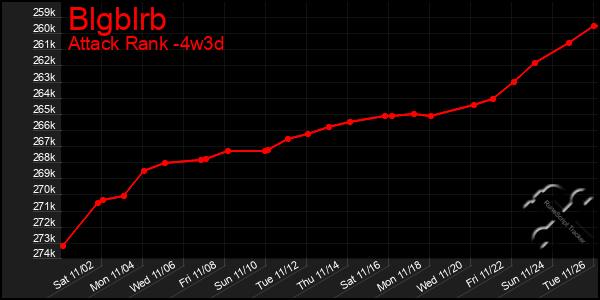 Last 31 Days Graph of Blgblrb