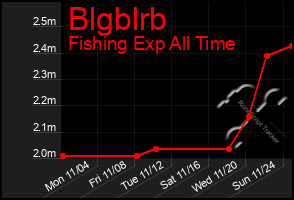 Total Graph of Blgblrb