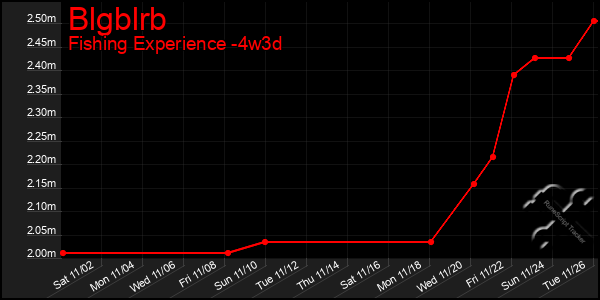 Last 31 Days Graph of Blgblrb