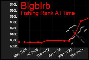 Total Graph of Blgblrb