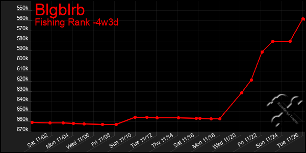 Last 31 Days Graph of Blgblrb