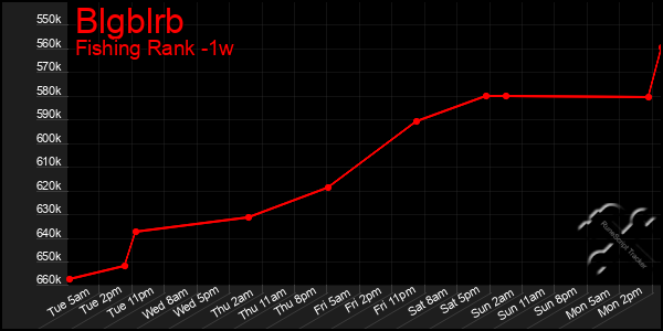 Last 7 Days Graph of Blgblrb