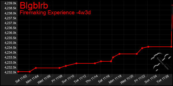 Last 31 Days Graph of Blgblrb