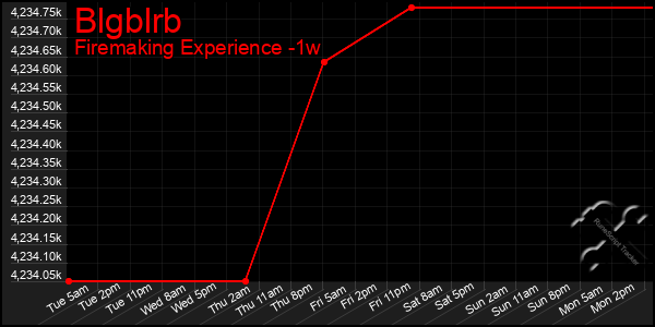 Last 7 Days Graph of Blgblrb