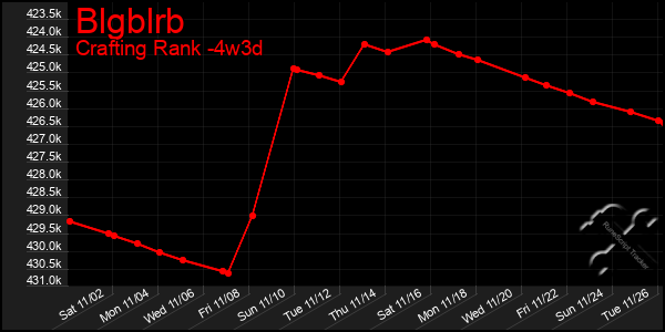 Last 31 Days Graph of Blgblrb