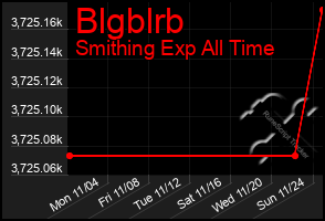 Total Graph of Blgblrb