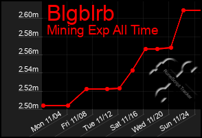 Total Graph of Blgblrb