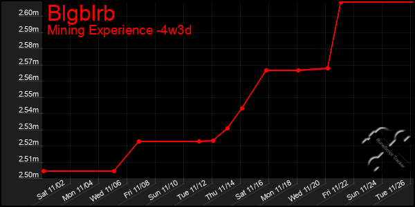 Last 31 Days Graph of Blgblrb