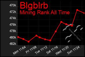 Total Graph of Blgblrb