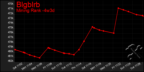 Last 31 Days Graph of Blgblrb