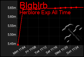 Total Graph of Blgblrb