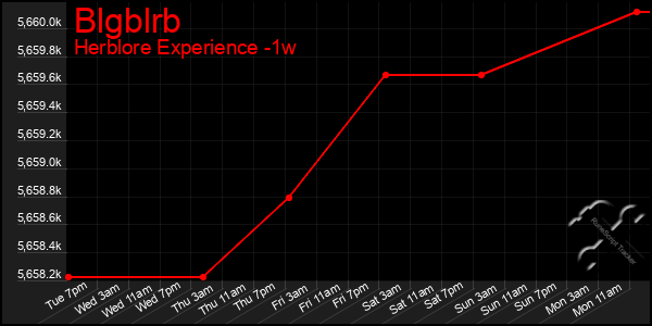 Last 7 Days Graph of Blgblrb