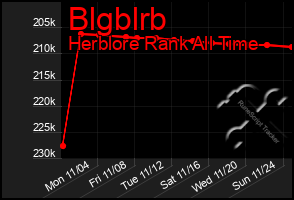 Total Graph of Blgblrb