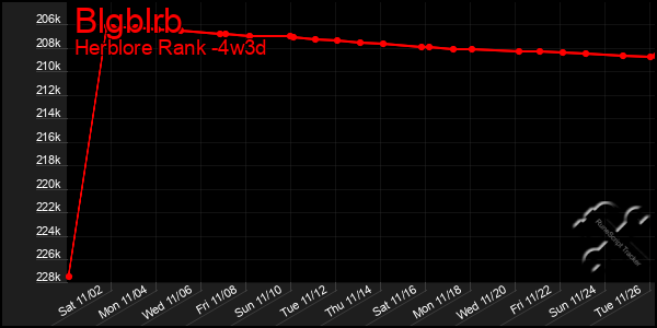 Last 31 Days Graph of Blgblrb