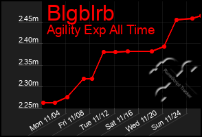 Total Graph of Blgblrb