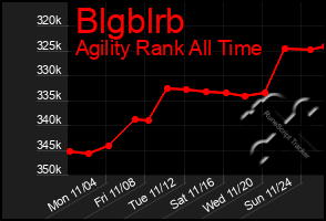 Total Graph of Blgblrb