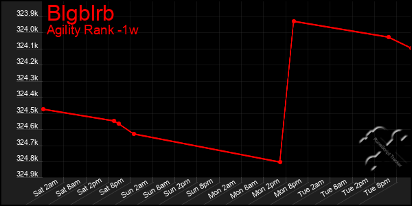 Last 7 Days Graph of Blgblrb