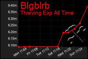 Total Graph of Blgblrb