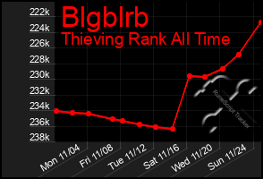 Total Graph of Blgblrb